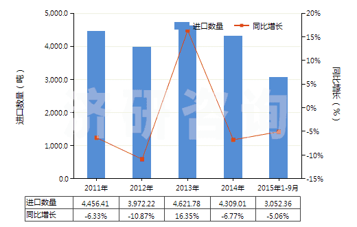 2011-2015年9月中國(guó)塑料制的軟管（最小爆破壓力為27.6兆帕斯卡）(HS39173100)進(jìn)口量及增速統(tǒng)計(jì)